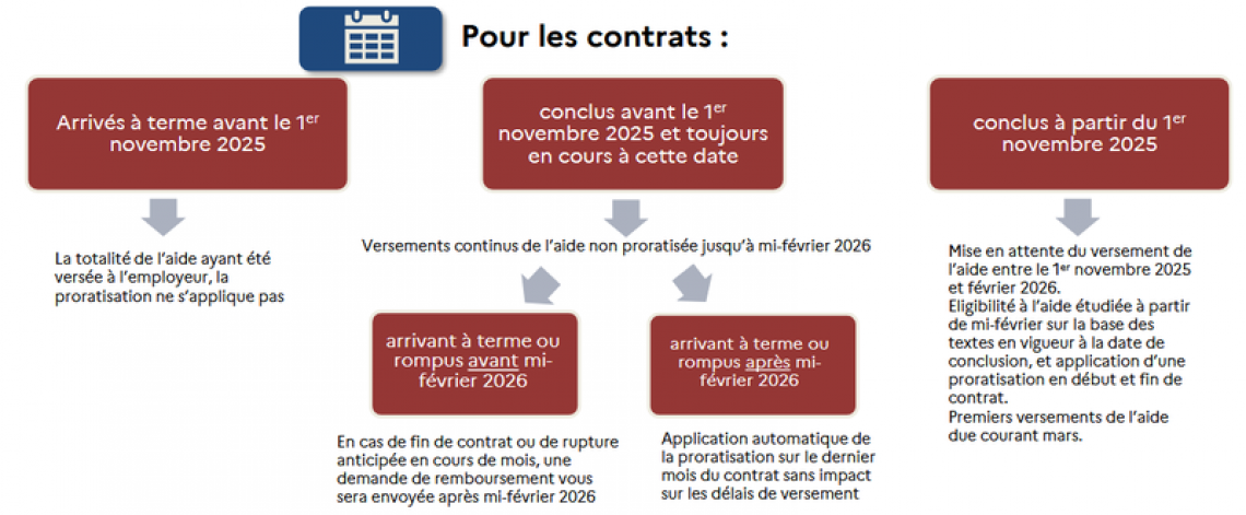 Un nouveau mode de calcul pour les aides aux contrats d'apprentissage ...