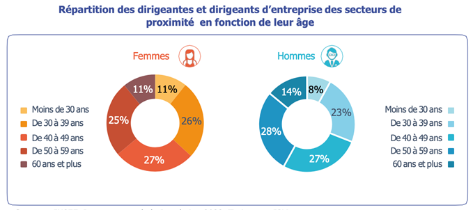 répartition