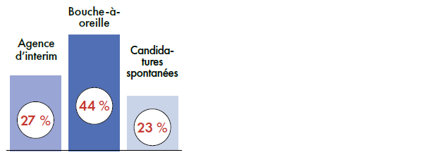 303-2026-7-modes-recrutement