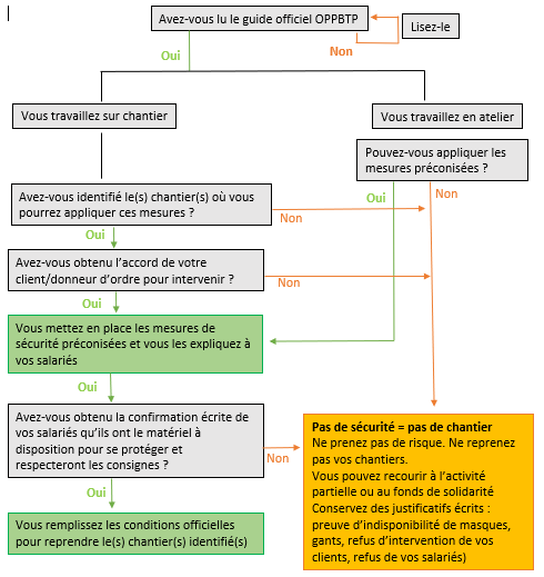 Reprise ou non des chantiers : le guide officiel de l’OPPBTP est paru ...